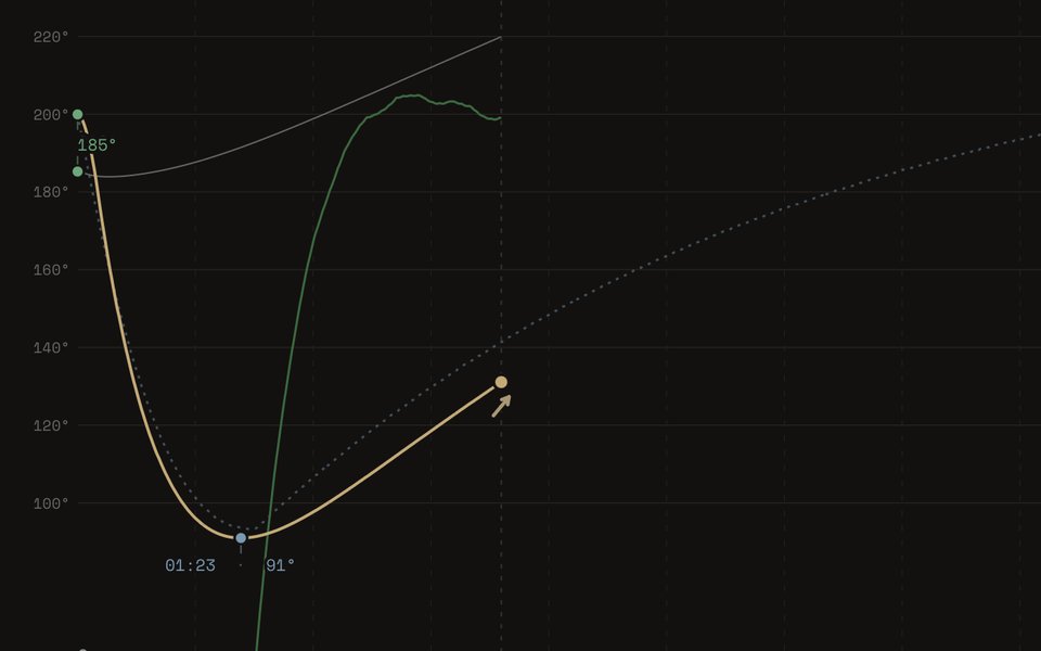 The live roast chart: the bean temperature curve below the dotted reference roast, with the copilot's arrow at its head pointing up.